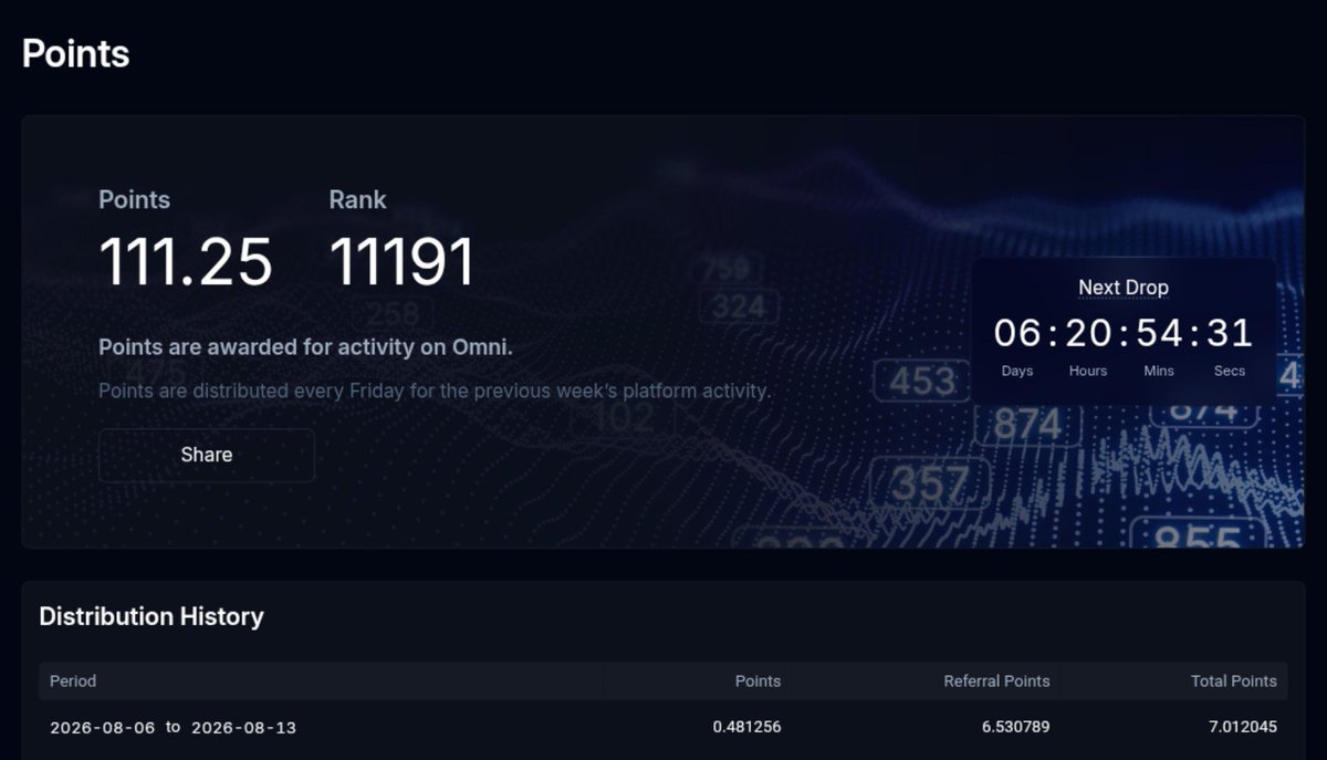 Dhruv_Sniper's tweet photo. Omni Points for Week 35 has been distributed on @variational_io

Variational access: https://t.co/oc2LInKUWv
Code: OMNIDHRUV

Points (W35) - 7.012 points (0.48 self)
Total Points - 111.25 points 
Rank - 11191

Focus & Belief works well. Didn't expected this much points when I started.

The Leverage Club (TLC) Stats:
📊 TLC Volume: $14.22M
📊 My Volume: $1.75M

The club keeps growing, and so do the numbers. TLC will be crossing $15M volumes this week.