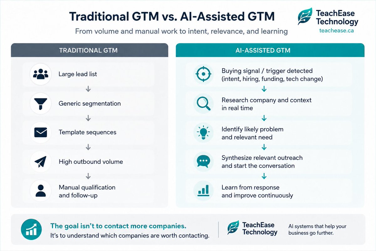 TeachEaseTech's tweet photo. AI makes it possible to research and contact more prospects than ever.

That doesn’t mean companies should send more outbound.

When everyone can generate thousands of “personalized” emails, volume becomes less valuable. The advantage shifts toward understanding who actually has a reason to buy, why now, and what matters to them.

Our latest article looks at how AI can shift GTM from volume toward intent, research and relevance:

https://t.co/d1wr2XtwNb

#GTM