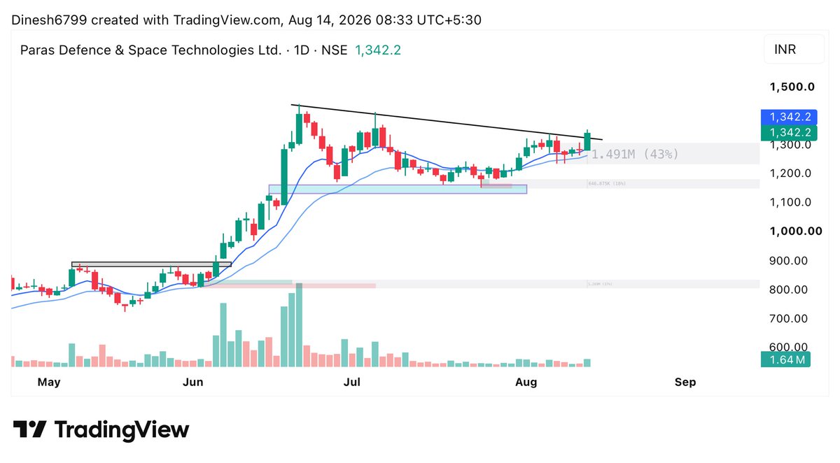 BulStockpro's tweet photo. #Paras 

Smc setup stocks 📊 https://t.co/iWKqRGAJl5