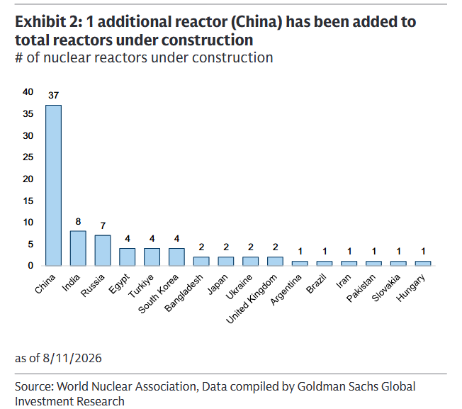 zerohedge's tweet photo. Monthly nuclear update: China 37 nuclear reactors under construction; US 0 https://t.co/GnIU82Jqtf