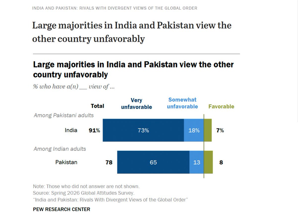 MattooShashank's tweet photo. NEW:  78% of Indians have a negative view of Pakistan, finds a new Pew Research poll https://t.co/QWZdwNi7Fk