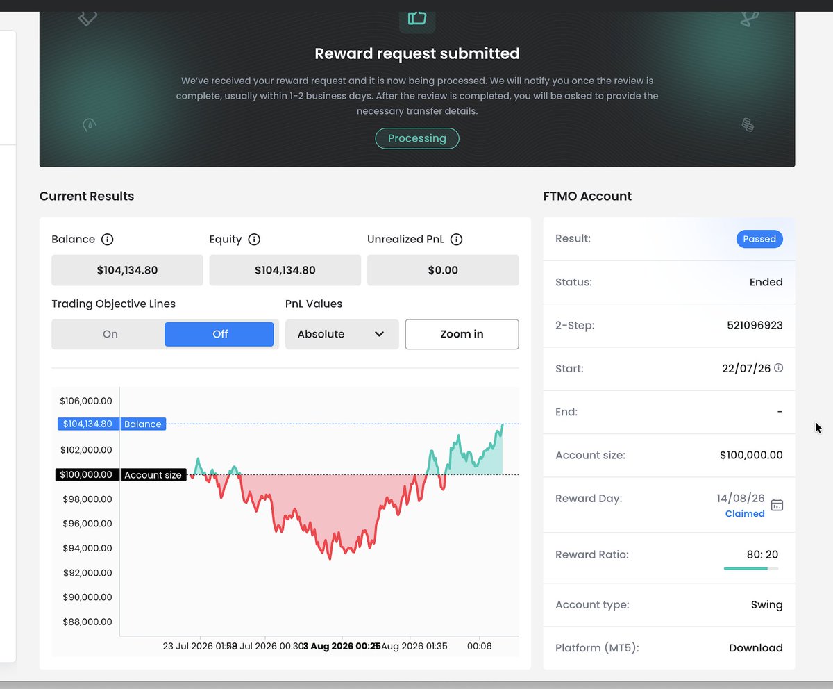kiyo_hktrader's tweet photo. 這是我FTMO PnL的表現圖
這種由水底重回再出金的狀況
已經不知道經歷多少次了🙂‍↕️

我發現我的表現每隔一段時間就是這副鬼模樣😹
最初交易順利 > 出金 > 回徹 > Balance歸0甚至潛進水底
> 在水底與上水面之間不斷痛苦掙札 > 再出金／爆倉

雖說一個長期穩步向上的portfolio
必然伴隨着回徹
出現預期內的回徹，其實是一件好事
但每當低潮期，心裡還是很不好受
管理不好甚至會影響交易表現

【關於如何應對低潮期】
思考了很久🤔
如果對策略有足夠了解
所謂了解，包括最大回徹多少，每筆交易預期賺蝕多少
勝率多少，最大單筆獲利/虧損多少，持倉時間平均多久
每天最多/最少有多少次交易機會
所有所有細節，盡可能都要知道

得出這些數據，雖是冰冷的數字實際上好像沒什麼作用
但我認為對維持交易表現有好的幫助
認識自己策略越多
才能在低潮期時不至於失控

-
過往表現雖不能預示將來必定有同樣表現
但只要數據樣本足夠多
相信至少也有一點重複性可尋

沒錯市場是隨機的，但行為有重複性可尋

-
-
-
-
-
-
-
-
好懷念Apex出一次金就$40k的日子
https://t.co/P6kG5IraQD