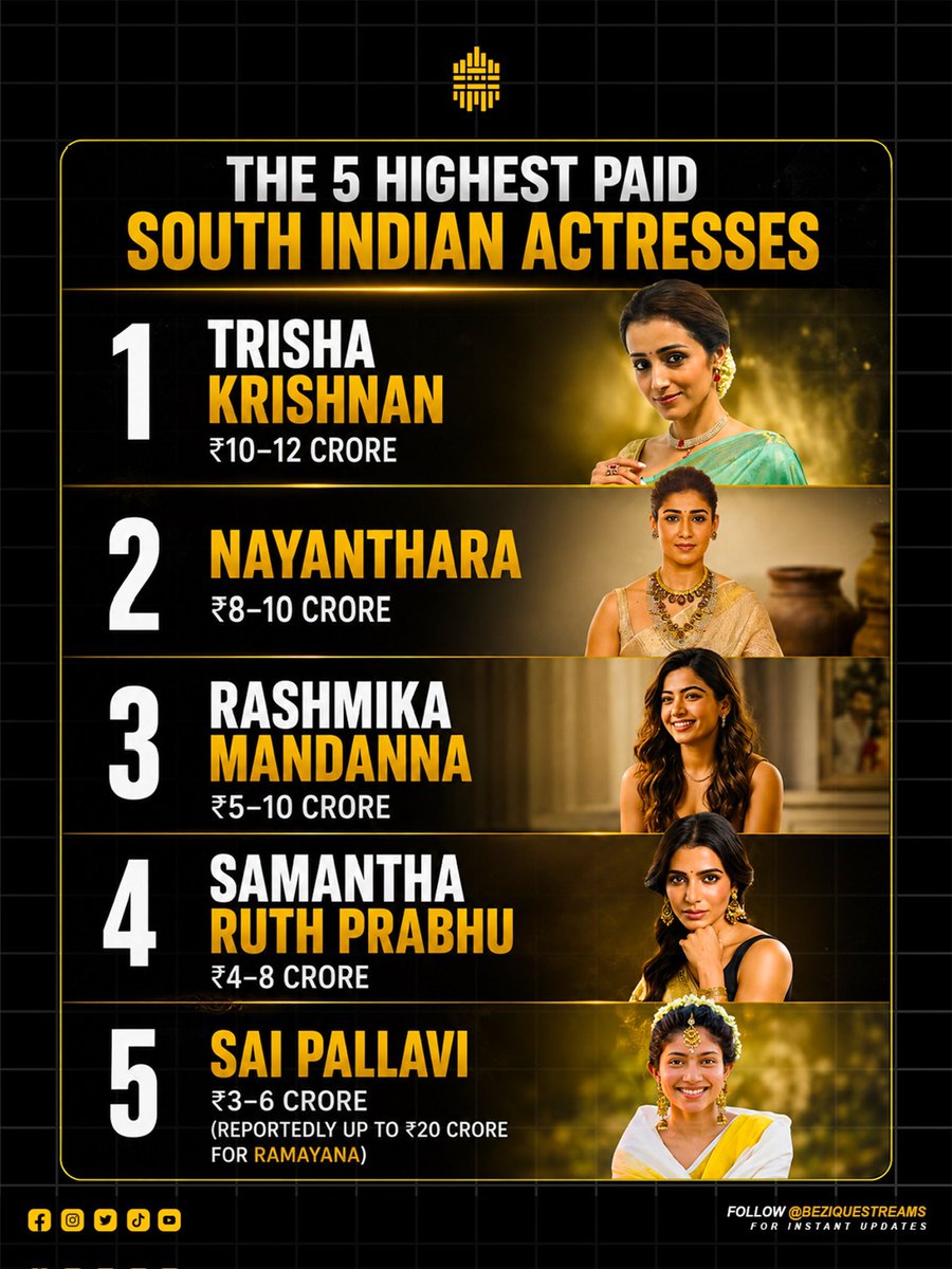 BeziqueStreams's tweet photo. From box-office favourites to pan-India stars, South Indian cinema’s leading actresses are commanding some of the biggest paychecks in the industry. 🎬✨

#Trisha #Nayanthara #RashmikaMandanna #SamanthaRuthPrabhu #SaiPallavi 
#SouthIndianCinema #Kollywood #beziquestreams https://t.co/LgMHdWvhL4