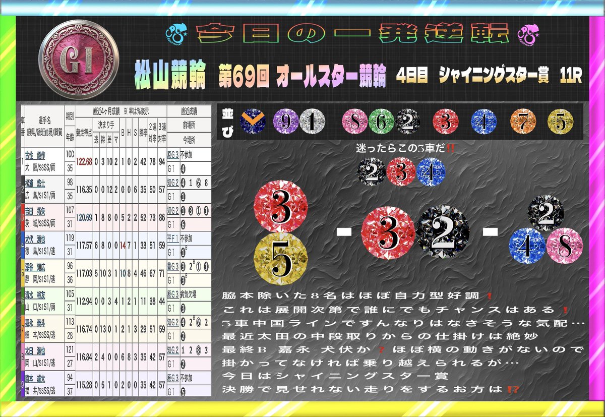 nericochan610's tweet photo. 今日の一発逆転🚴‍♂️

#松山競輪　#オールスター競輪
4日目
準々決勝A 1着〜6着(12名)準決へ
準々決勝B 1着〜2着(6名)準決へ
シャイニングスター賞(失格なければ全員)準決へ

このたまらない駆け引きで焦らない選手やスイッチMAX選手
を見るのがたまらない‼️

シャイニングスター賞の買い目‼️ https://t.co/DuwJkoqpC0