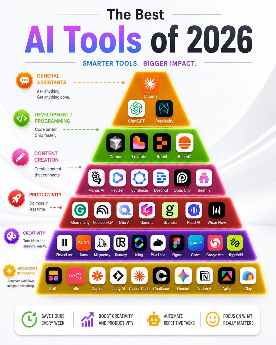 Jackson_coder1's tweet photo. Best AI tools of 2026

ChatGPT, Claude, Perplexity
Cursor, Replit
HeyGen, Descript
NotebookLM, Gamma
Midjourney, Runway, Canva
n8n, Zapier, Notion AI

Use the right AI tools, not every AI tool.

Which one is your favorite? https://t.co/kHX4lgkC16