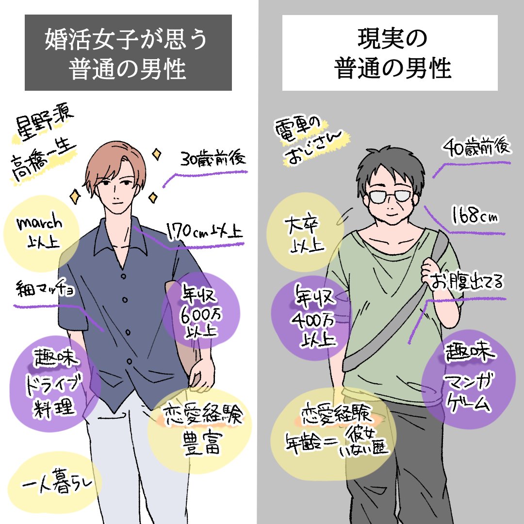 dearbride_taka's tweet photo. 婚活女子が思う「普通の男性」と現実の差 https://t.co/4cjM0zzmss