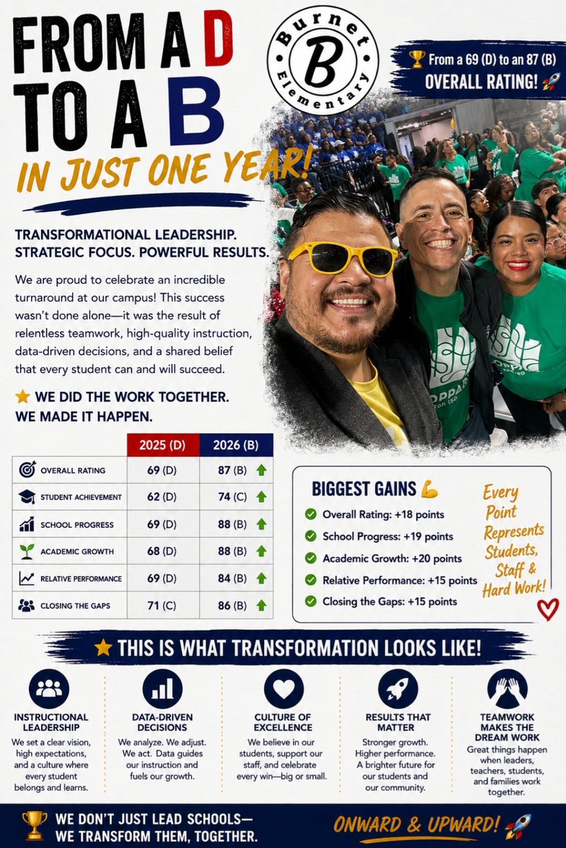 bramir13's tweet photo. This is what turnaround work looks like. ππͺπ
From a D to a B in ONE YEAR!
Focused leadership. Strong instruction. One team. Real results. @lunaleads @MrsGarro
The work speaks. π
#SchoolTurnaround
#AssistantPrincipal https://t.co/0hanTTxxao