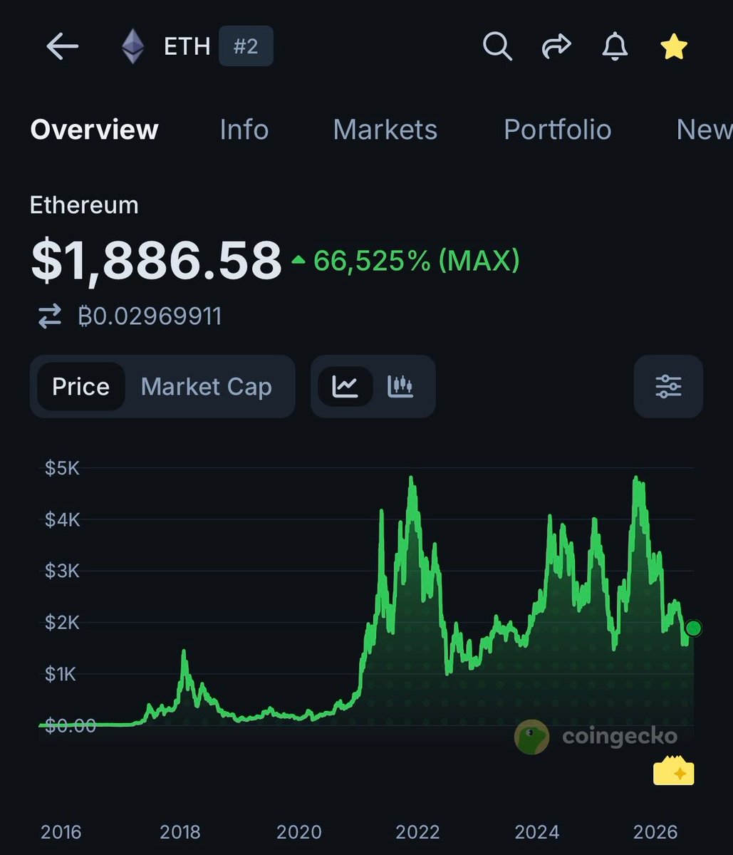 coingecko's tweet photo. Correct me if I'm wrong but it looks like Ethereum hasn't closed below $1,000 since 2021 🤔 https://t.co/BvtKPNuxAg