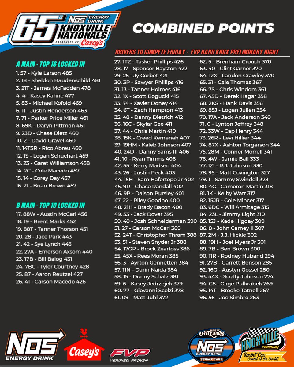 knoxvilleraces's tweet photo. The Points. #NOSvilleNationals https://t.co/1cC4Jwlfv9