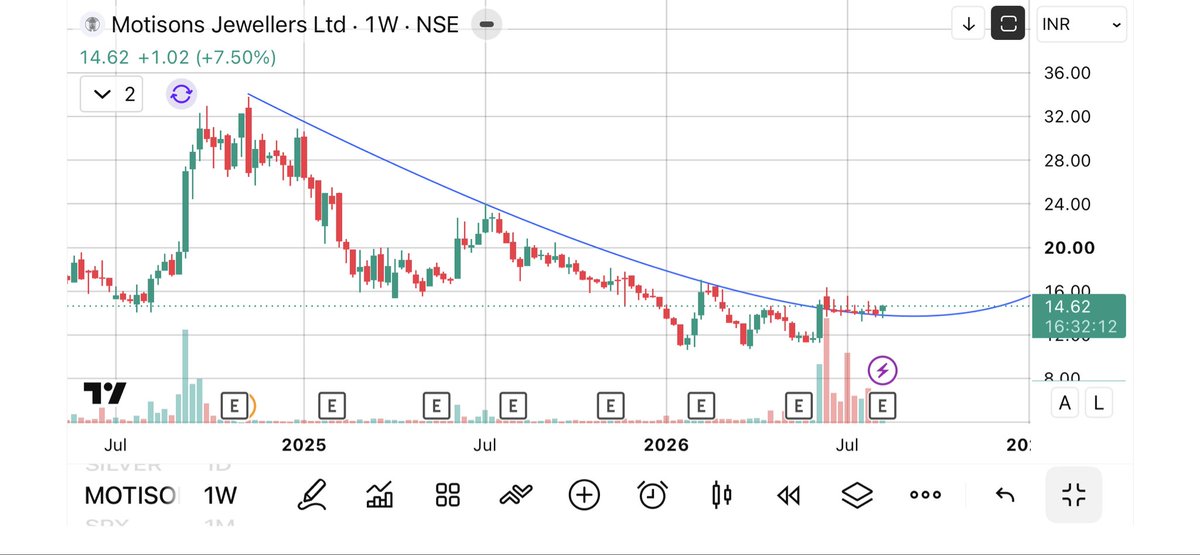 krishankkumhar's tweet photo. #Motisons jewellers Ltd
#Multibagger stock
Breakout of curve line
Target-17/19/23/28/32
#previous_candle_patterns_tell_the_next_candles https://t.co/pYiN6pJyqB