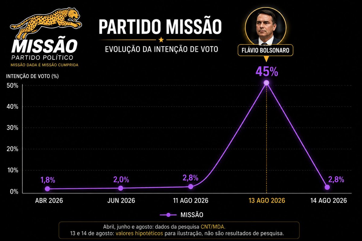 c4rlodbr's tweet photo. @Chief117Br O Missão realmente foi pro segundo turno, por menos de 24h.

Kkkkkkkkk https://t.co/1Hl1h7kZiv