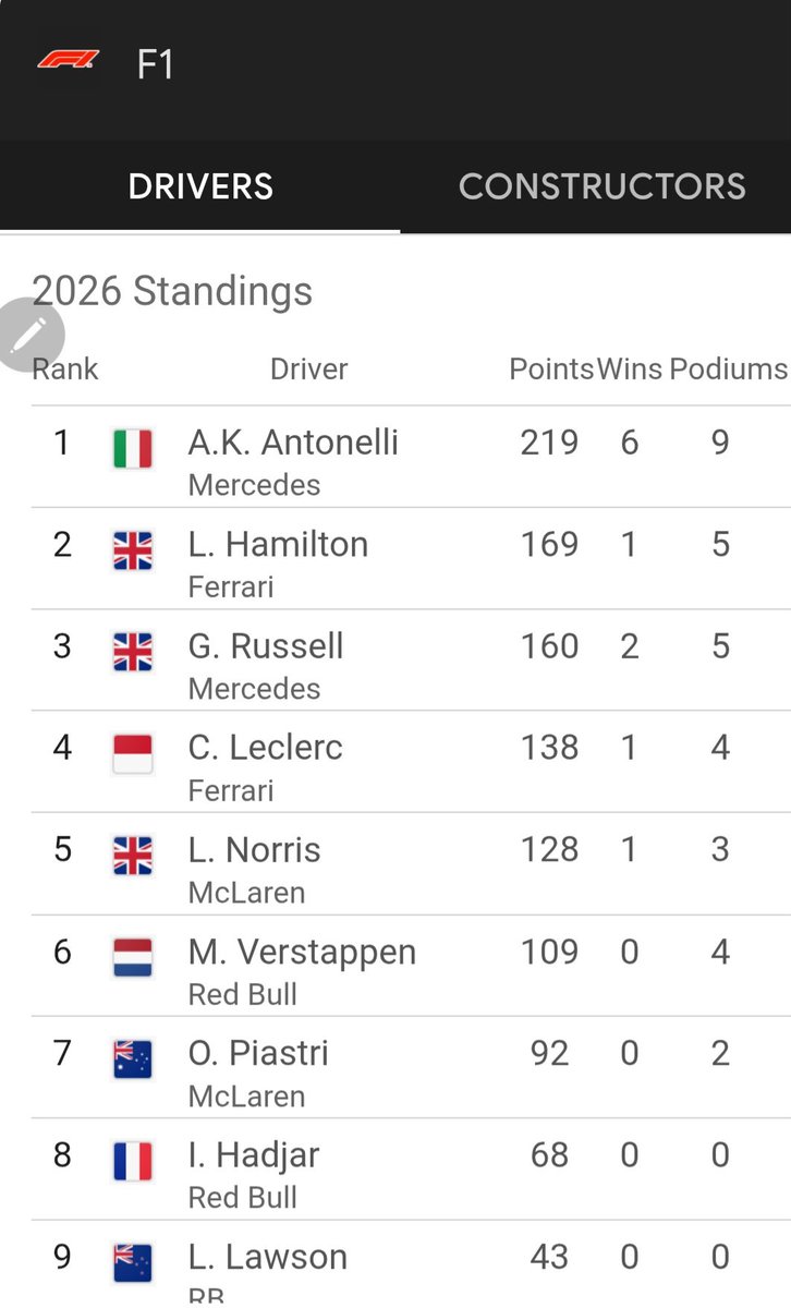 purplediva77's tweet photo. @am27852 What?  The current standing and podiums, should tell you all you need to know.  Sir, your talking a  7 times champion  vs a 4 time champion.  Get fucking real. https://t.co/KL8Uiv1Fpu