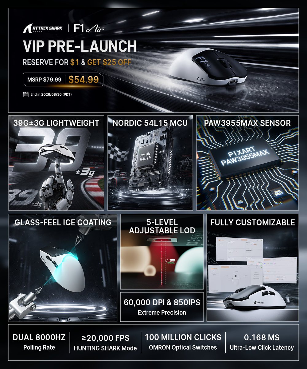 ATTACKSHARKUK's tweet photo. ATTACK SHARK F1 AIR — Pre-Order Starts Tomorrow!
🪶 39g±3g | PAW3955MAX | 60,000 DPI | Dual 8K | 0.168ms
🎁 $1 deposit → $25 OFF
💰 MSRP $79.99 → **$54.99**
👇 Lock it in tomorrow!
#ATTACKSHARK #F1AIR #PreOrderTomorrow #UltraLightMouse https://t.co/7vACtaLbpU
