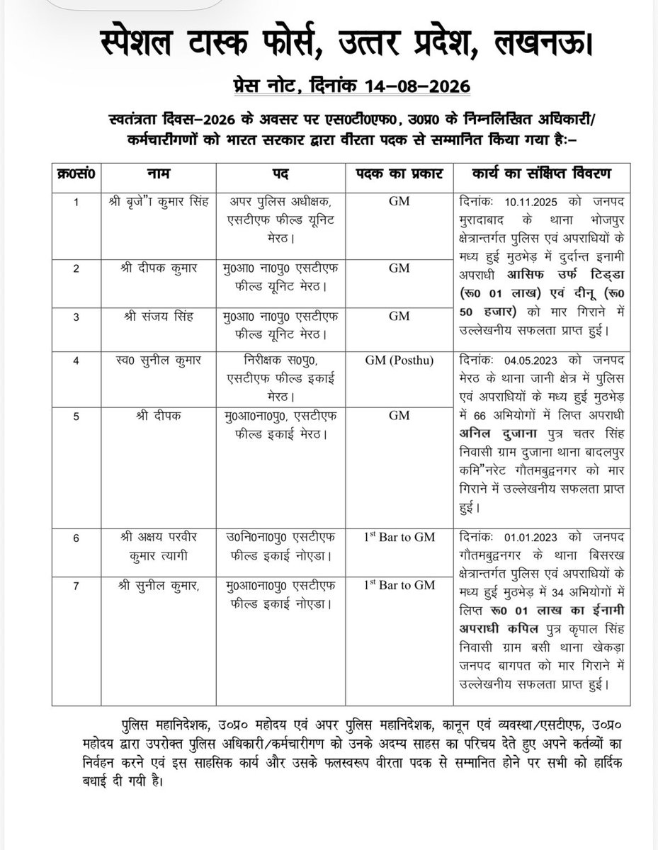 aapka_vineet's tweet photo. UPSTF @uppstf के पुलिस कर्मियों को मिला वीरता पदक. https://t.co/MbPUUBbkaJ