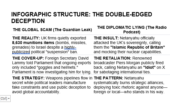 Miriambendavid's tweet photo. Global arson for personal redemption: Who believes pathological liar Netanyahu who manipulates the world to escape justice? #Netanyahu #DavidLammy #PiersMorgan #ArmsTrade #TheGuardian #FactCheck #PoliticalDeception #UKPolitics #GlobalJustice #BibiExposed #DiplomaticCrisis https://t.co/KcbLdbeKsu