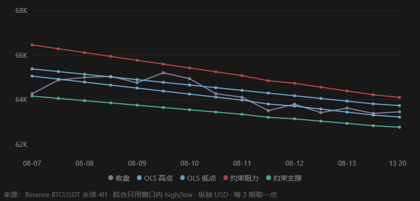 ninglin000's tweet photo. 最优趋势线会失效，不是因为数学不够严谨，而是因为最优化的目标从一开始就不是交易目标。

我用agent把「主观画线」写成可复现的三点程序：对 lookback 窗口做 OLS；用最远残差锁定支点；再在「线必须包住全部价格」的约束下微调斜率，使残差平方和最小。支撑拟合 low、阻力拟合 high。走步时只用 [t−L,t)[t−L,t)，投影到当前 K，收盘给信号，下一根开盘成交。测试标的是 Binance U 本位永续 BTCUSDT / ETHUSDT，周期 1H / 4H / 1D，样本 2020-01-01 至 2026-08-14，样本外从 2024-01-01 起。交易层只做两件最直觉的事：破阻力做多、破支撑做空；或者触边上沿做空、触下沿做多。单边成本 6 bps。Lookback 按自然周/月预注册，不事后扫参。

24 组规格里，通道回归几乎全灭，1H 账户接近归零；突破在样本内能吃到趋势腿，样本外 Sharpe 大多掉到 0 附近或为负。唯一过预注册门槛的是 BTC 日线突破、L=60。但它不是主规格：主窗口 L=30 全样本 -31%、OOS -21%；同一规则换 ETH 也亏；去掉 OOS 最大 4 笔后，剩余 26 笔复利只剩 +24%。64 笔里 57 笔是时间离场。同期 BTC 买入持有约 +778%，这组「最好」的规格全样本也只有 +176%。

失效的机制很清楚。这套算法求解的是描图问题：���已实现路径上找一根包络最优、拟合最优的直线。交易要的是预测问题：该位置被穿越后，扣除摩擦，价格是否仍有足够的条件期望延续。包络约束会把支点钉在窗口内最极端的影线上，线因此过紧、过贴噪声。「突破」在定义上往往只是「这根 K 比过去 L 根更极端」，在加密市场里这既可能是趋势启动，也可能是扫损后的回归。更关键的是，线每根 K 都重估，交易者面对的不是市场共同防守的那根趋势线，只是一条私有的、时变的统计包络，不具备自我实现的微观结构。看起来在做趋势跟踪，执行上却是阈值过紧、换手过高、持有过短——这和 CTA 那种慢、钝、让利润跑的趋势跟踪正好相反。

所以结论可以写得很硬：客观画线成立，可交易边不成立。把过去拟合到最优，不会自动变成对未来的条件优势。��化里最常见的错位，就是把一个估计问题的最优解，误当成一个决策问题的最优解。