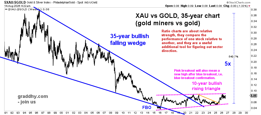 graddhybpc's tweet photo. Gold miners are bottoming very big picture vs gold.
Posted on the breakout above orange line, saying a big move in miners was in the making. It was.
Rejected at upper pink line the first time, which is normal. When that pink pattern breaks out, the real bull in miners starts. https://t.co/UOwXBwAg4I