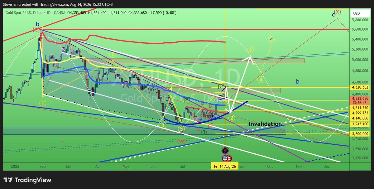 SteveTSTan's tweet photo. $gold $xauusd #gold #xauusd https://t.co/J9bPhjRRZx
