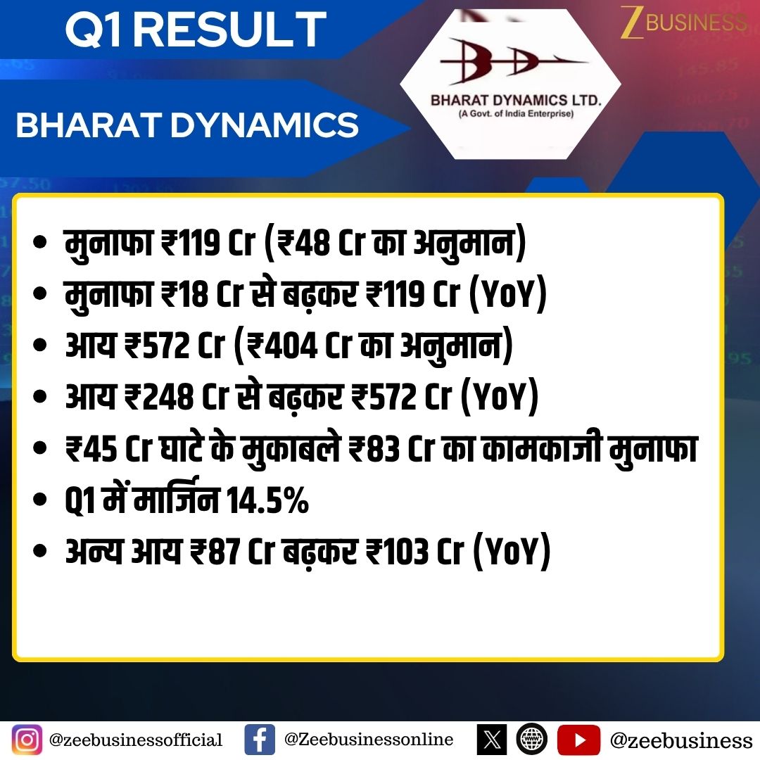 ZeeBusiness's tweet photo. #ResultsOnZee |  Bharat Dynamics 

मुनाफा ₹119 Cr (₹48 Cr का अनुमान)

मुनाफा ₹18 Cr से बढ़कर ₹119 Cr (YoY)

आय ₹572 Cr (₹404 Cr का अनुमान)

आय ₹248 Cr से बढ़कर ₹572 Cr (YoY)

₹45 Cr घाटे के मुकाबले ₹83 Cr का कामकाजी मुनाफा 

Q1 में मार्जिन 14.5%

अन्य आय ₹87 Cr बढ़कर ₹103 Cr (YoY)

#BharatDynamics #BharatDynamicsResults #BharatDynamicsQ1Results