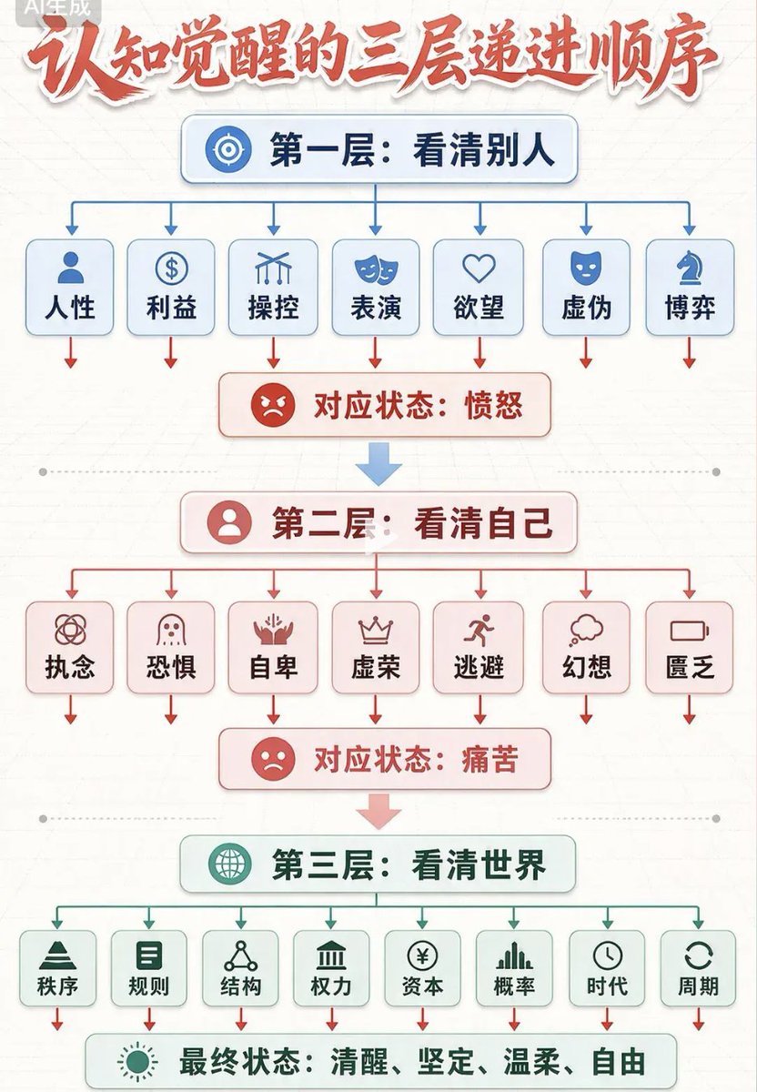 LuBtc888's tweet photo. 一个男人认知觉醒的真实顺序：

先看懂别人，再认清自己，最后看透世界。 https://t.co/v6Qoh5LxCw