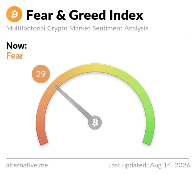 cryptojack's tweet photo. $BTC fear &amp; greed index hits 29

FEAR. https://t.co/MMLwJTUpQP