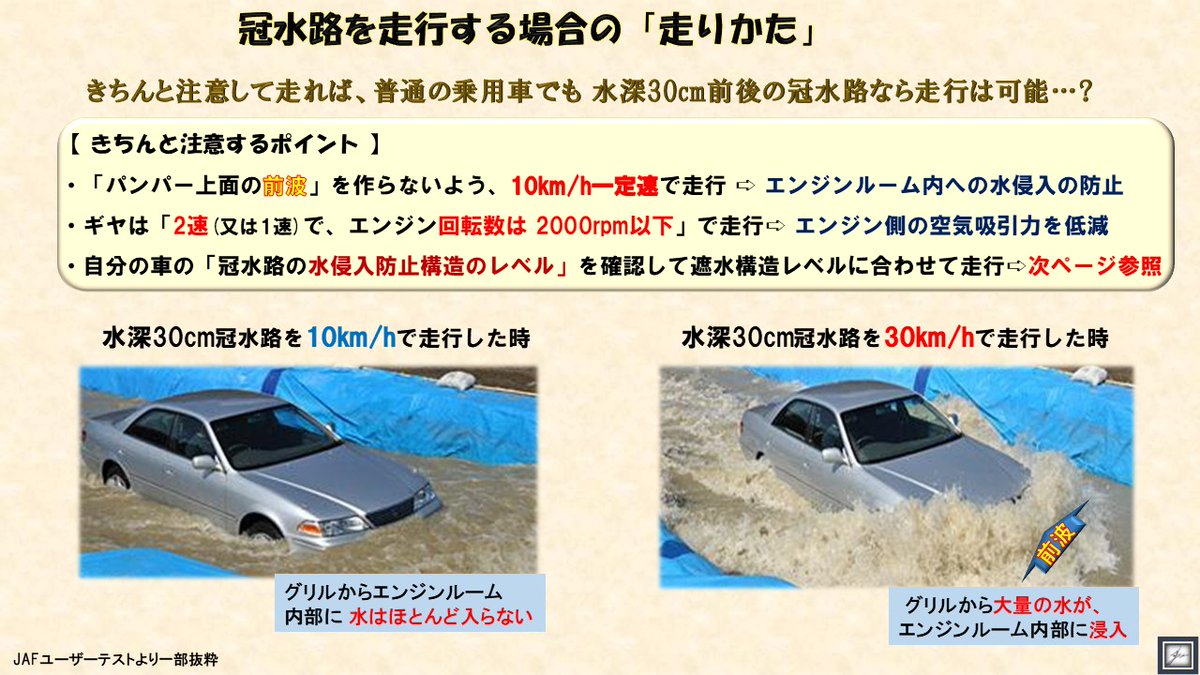 KazutoshiMizuno's tweet photo. 線状降水帯による冠水路のニュースでは「慌てて焦ったスピードオーバーの走行」により、車を水没させてしまっている場面をよく視ます!

正しい走行を守れば、30cm前後の冠水路走行はできます!
noteメンバーシップ「本当の自動車技術講座」等も参考にどうぞ
https://t.co/9zlJWTYBRr https://t.co/pdz0S2tWfd
