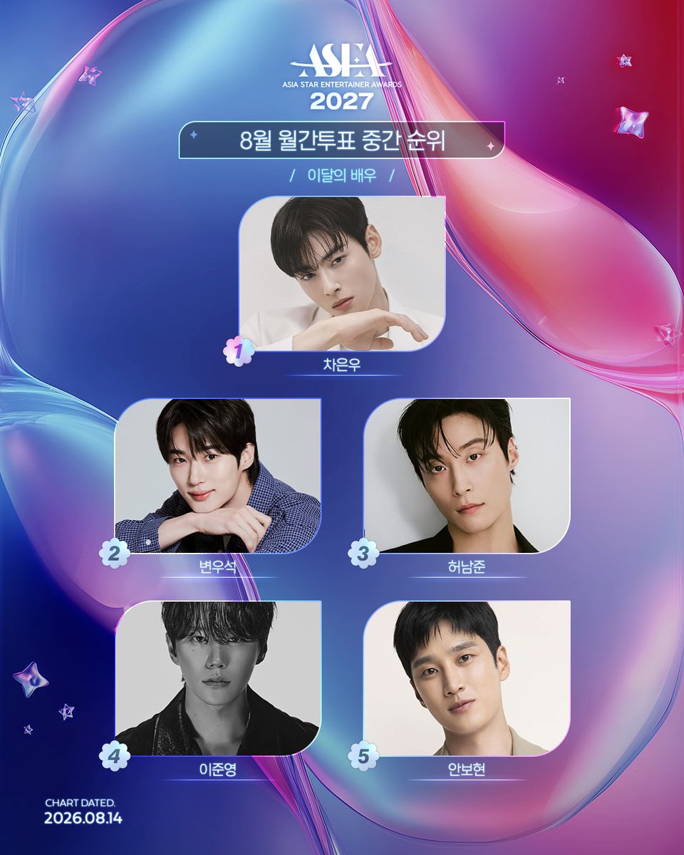 asea_official's tweet photo. ASEA 2027 8월 월간투표 중간 순위🗳️

👑이달의 배우👑

🏆𝐀𝐒𝐄𝐀 𝟐𝟎𝟐𝟕🏆
#COMINGSOON

💌8월 월간투표 진행 중 (~8/31)
🗳️#아이돌챔프 #IDOLCHAMP #뮤빗 #Mubeat #포도알 #PODOAL

#ASEA #ASEA2026 #ASEA2027
#AsiaStarEntertainerAwards
#차은우 #CHAEUNWOO @CHAEUNWOO_offcl
#변우석 #BYEONWOOSEOK
#허남준 #HEONAMJUN
#이준영 #LEEJUNYOUNG @1ee_Jun_Yxxng
#안보현 #AHNBOHYUN @ahnbohyun_jp