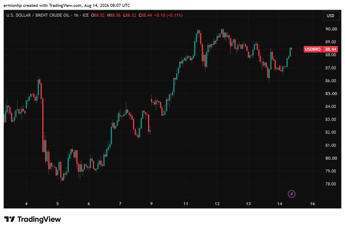 MarioNawfal's tweet photo. 🇺🇸🇮🇷 Oil is climbing again after the U.S. threatened an indefinite naval blockade of Iran.

The threat put supply fears back in play. 

Brent pushed up to around $88 a barrel and WTI to roughly $84, both on track for weekly gains of about 4% after sliding more than 2% the session before.

Crude stock data actually came in bearish, which would normally drag prices down. It didn't.

Not much is getting through Hormuz as it is, but regardless, traders are pricing the threat, not the flow.

Source: Al Jazeera / Writer: Julie