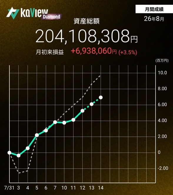 salaryinv's tweet photo. Weekly 投資成績チェック

#年初来パフォ +13.4%
#月初来パフォ +3.5%

株高の恩恵を受けております。
指数負けでも年収以上の損益。

#株クラ
紹介コード【rEyF】
#カビュウ https://t.co/S2Hso5Fm0q