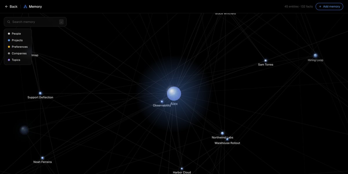 ohyesabh1's tweet photo. 4/
It also remembers.
A per-user graph of the people you work with, the projects you own, how you write.

So it stops re-asking what it already knows, and drafts come back sounding like you.

Connection gives it hands. Memory gives it judgment. https://t.co/dVJfWXfLfV