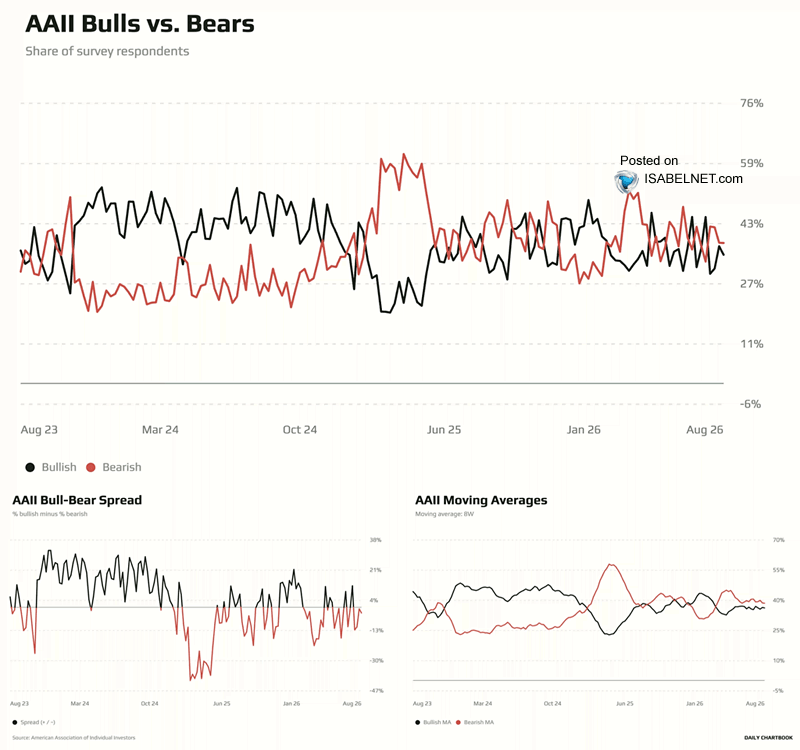 ISABELNET_SA's tweet photo. 🇺🇸 Sentiment

New high for the S&amp;P 500, but same old skepticism from US retail investors. The AAII bull‑bear spread remains in negative territory, a contrarian setup that has often preceded more upside
👉 https://t.co/blMxcoFA78

h/t @dailychartbook $spx #spx https://t.co/9BcO4nJl7G