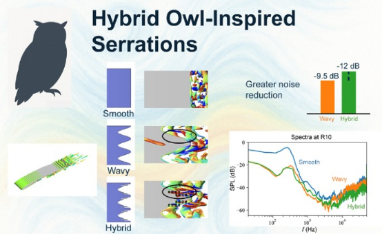 CSTAMAMS's tweet photo. Aeroacoustic investigation of owl-inspired hybrid trailing-edge serrations
📄Read the full paper in AMS: https://t.co/cQWzmNXmYq
#Aeroacoustics #Trailing-edge serrations #Owl-inspired design #Large-eddy simulation #Noise reduction https://t.co/PLzMot9tD0