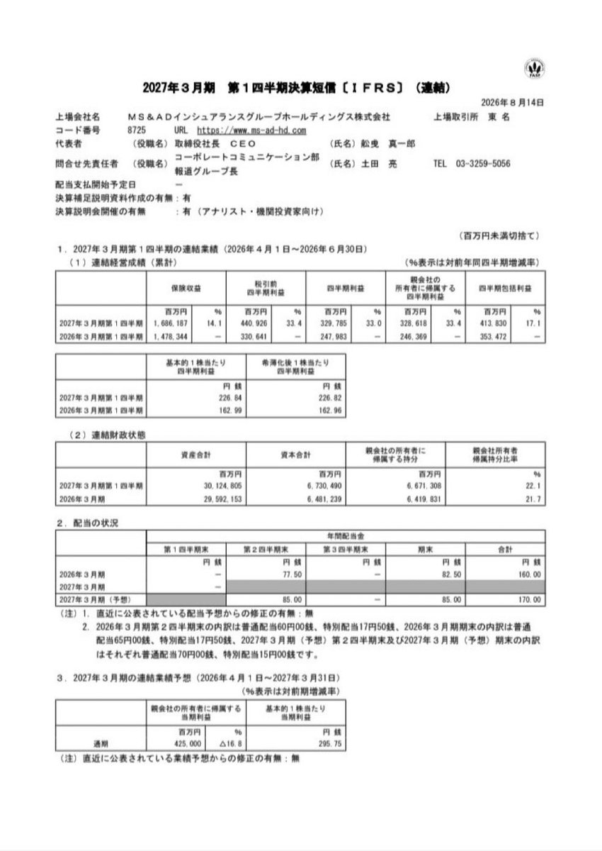 mattun2030's tweet photo. MS&amp;AD、決算進捗率がすごい！！😱

保険収益: 1,686,100 百万円（+14.1%）
税前利益: 440,900 百万円（+33.4%）
経常利益: 440,900 百万円（+33.4%）
純利益: 328,600 百万円（+33.4%）

配当は維持のまま。
通期計画に対する進捗率はなんと77.3%！
これって買い場だと思いますか？？？ https://t.co/1bCVrKQCVt