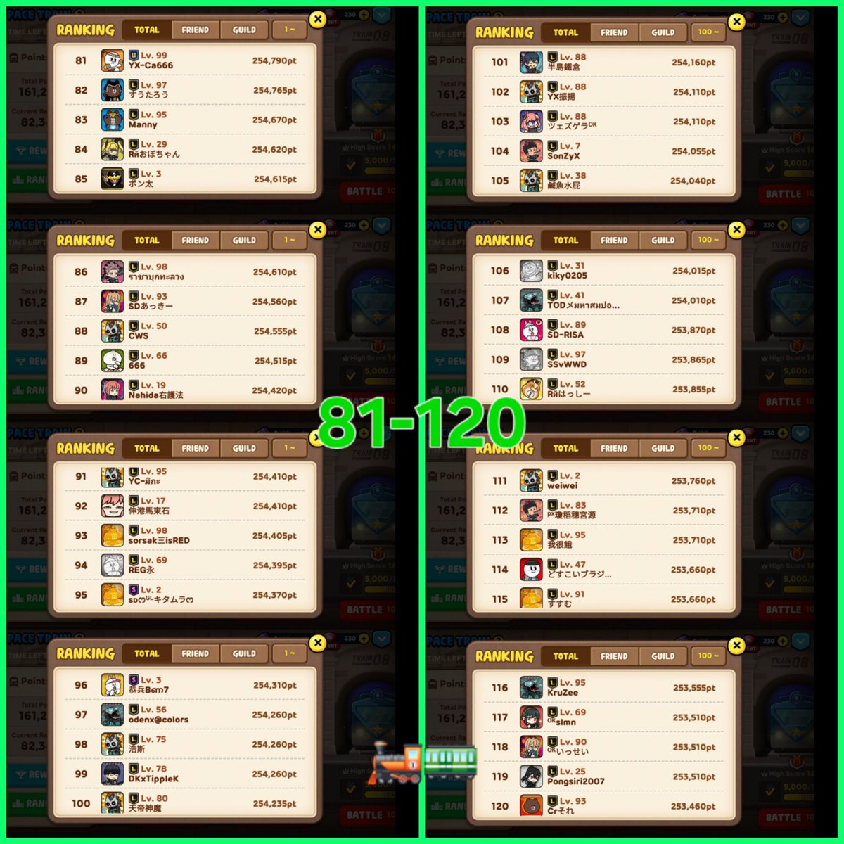 MoonyLunas's tweet photo. 2026年8月に開催された「スペース・トレイン」イベントのトップ100結果まとめ:
ランキング上位100名のプレイヤーの皆さん、おめでとうございます!👏🎉🚂🚃🤩
※ランキングおよび合計スコアは変更となる場合があります。
#LINEレンジャー
#LINERangers https://t.co/TqxlBCEAmn