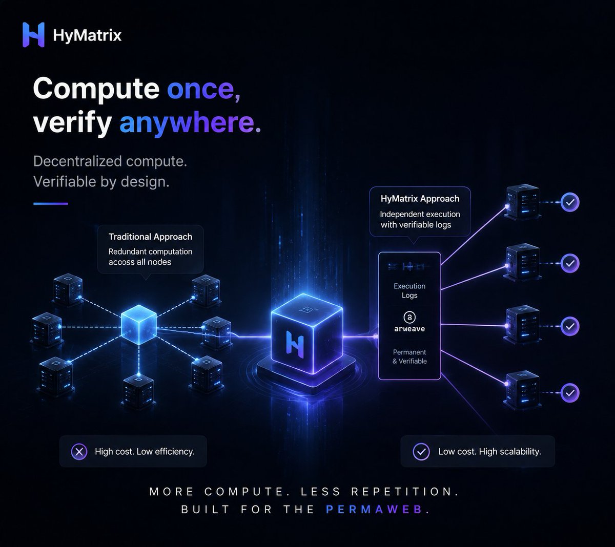 HyMatrixOrg's tweet photo. Scaling compute shouldn’t mean scaling redundant work.

Let nodes execute independently.
Let permanent records make the results verifiable.
More compute shouldn’t require more repetition.

That’s the idea behind HyMatrix.

#HyMatrix https://t.co/DE0MKZb6GH