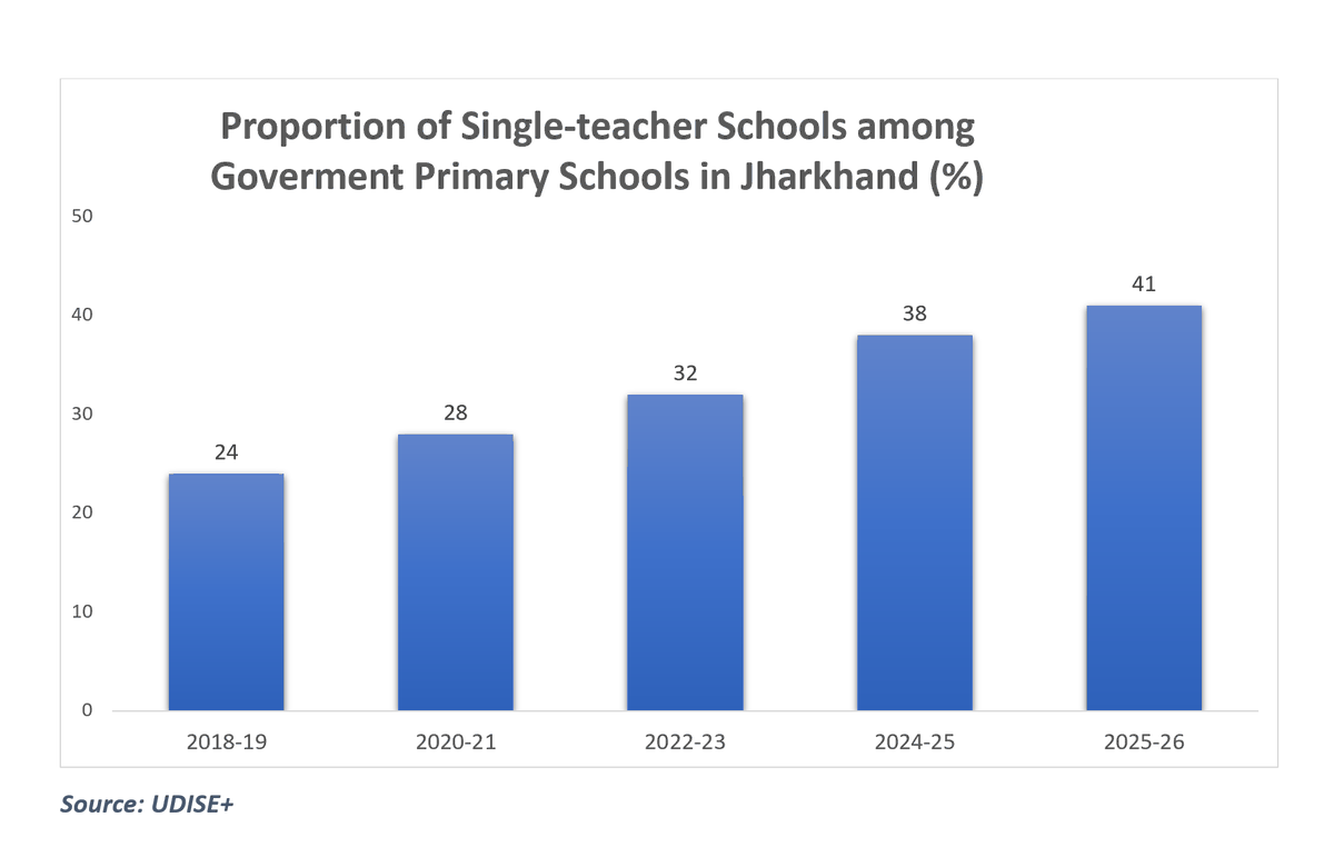 roadscholarz's tweet photo. More than 40% of govt primary schools in Jharkhand have a single teacher, and the % is growing year after year. Gross violation of the Right to Education Act!
@Cockroachisback @abhijeet_dipke https://t.co/9wcQnpxQa1