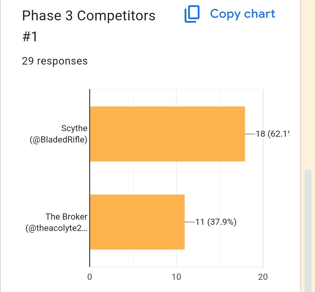 PhightCrave's tweet photo. 📣Congratulations to the Winners! 📣

@BladedRifle wins with an 18/11 🎉

@boomieboxx Wins the second poll with a 19/11! 📍

Next and First poll of Phase 4 is being posted briefly! ✅🕙 https://t.co/uGglSljHJT