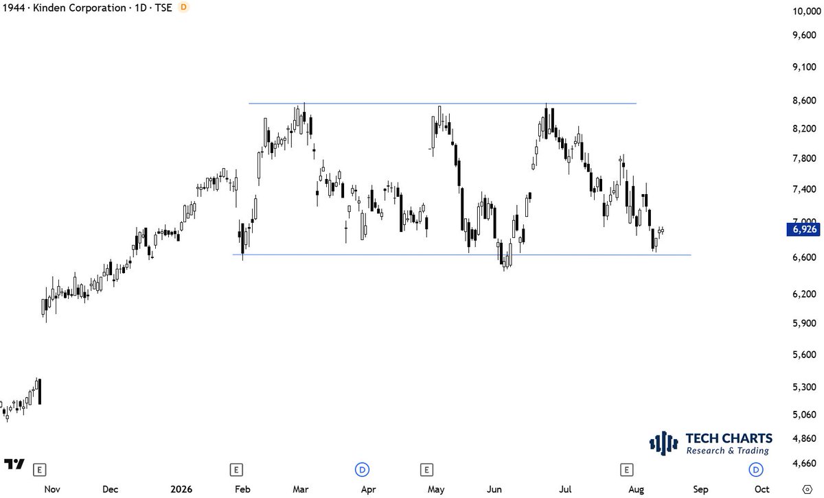 TechCharts's tweet photo. For those who trade the range-bound price action https://t.co/x7XbVzSWuH