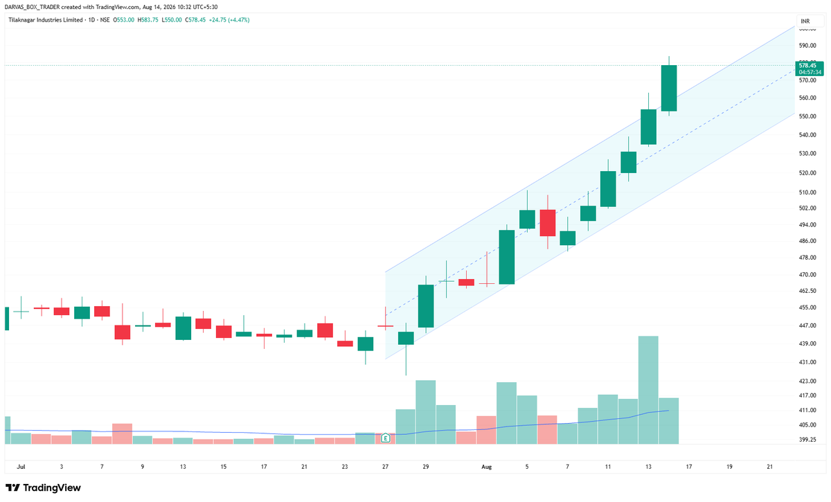 darvasboxtrader's tweet photo. Concept Clear now !!
Stock after Gud Result + Trend #TI

#DARVAS🥸 https://t.co/fV8LuzkQQf