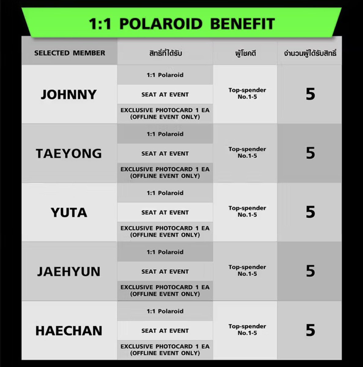 the127ism's tweet photo. SM True x NCT 127 'BLINGY' Fansign Event

เมื่อซื้ออัลบั้ม Photobook ver. ลุ้นเข้างาน และรับการ์ดแถมพร้อมลายมือข้อความภาษาไทย

Fansign Event : ผู้โชคดี 135 คน
Polaroid : เมมเบอร์ละ 5 คน (Top Spender)

ระยะเวลากิจกรรม : วันนี้ - 28 สิงหาคม
ประกาศรายชื่อ : 2 กันยายน 

🗓️ วันงาน : 2 พฤศจิกายน
🔗 https://t.co/re6j7s3GTH

#NCT127_BLINGY #NCT127 #SMTruexNCT127_BLINGY_FANSIGN