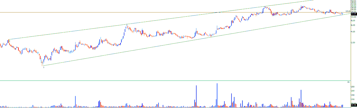 Thekalal's tweet photo. #NILASPACE : 12.40
good move in NIFTYRealty stockd in last 2-3 days
This stock near support , major long term support at 10
hold above that can move toward 19+ and more toward upper Trendline https://t.co/3H0lLjZlrl
