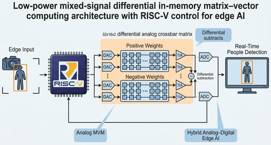 MDPIEngineering's tweet photo. ⭐ Call for Reading ⭐
“A Low-Power Mixed-Signal Differential In-Memory Matrix–Vector Computing Circuit Architecture with RISC-V Control for Edge AI” by David Ng et al.

📄 https://t.co/g5CH88CRbi

#EdgeAI #InMemoryComputing #ArtificialIntelligence #RISCV #AnalogComputing https://t.co/S7GduAIbGw