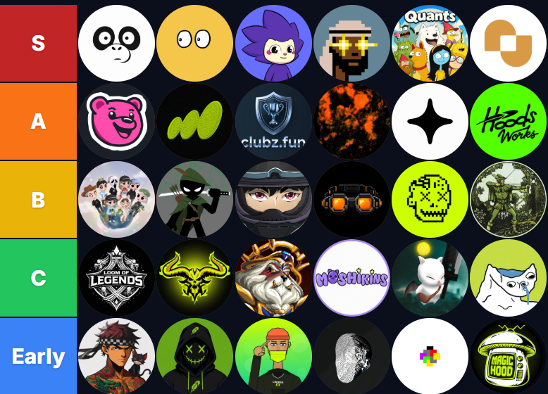 nft_acekings's tweet photo. My 2nd TOP tier List.

→ S
• @OranguNation 
• @boldpfps 
• @ChogNFT 
• @TheSaudisNFT 
• @dollclubnft 
• @nftquants 
→ A
• @rakebitcom 
• @sight_hood 
• @Hoods_works 
• @clubz_fun 
• @gruffwashere 
• @biwlsxyz 
→ B
• @Nostalgiosrh 
• @BeStickman 
• @LastLapRH 
• @thebunkerhood 
• @Deadchains  
• @SherwoodNFTs 
→ C
• @Loomoflegends 
• @insomnusxyz 
• @FortuneFoes 
• @Moshikins_eth 
• @KupoNFTs 
• @bhretards 
→ Super Early
• @AkiraPFP 
• @HoodMasks 
• @LockedinHL 
• @everyonchain 
• @PROOF_PIXELS 
• @magichoodNFT 

Note: This tier list is base on me what i see .

Also might this cook or not , as always DYOR guys . GL GL

If you want to create tier list like this , its created by @reelyart .
Visit the website: https://t.co/v1FTmRwRQu

Thank me later 🫢👀