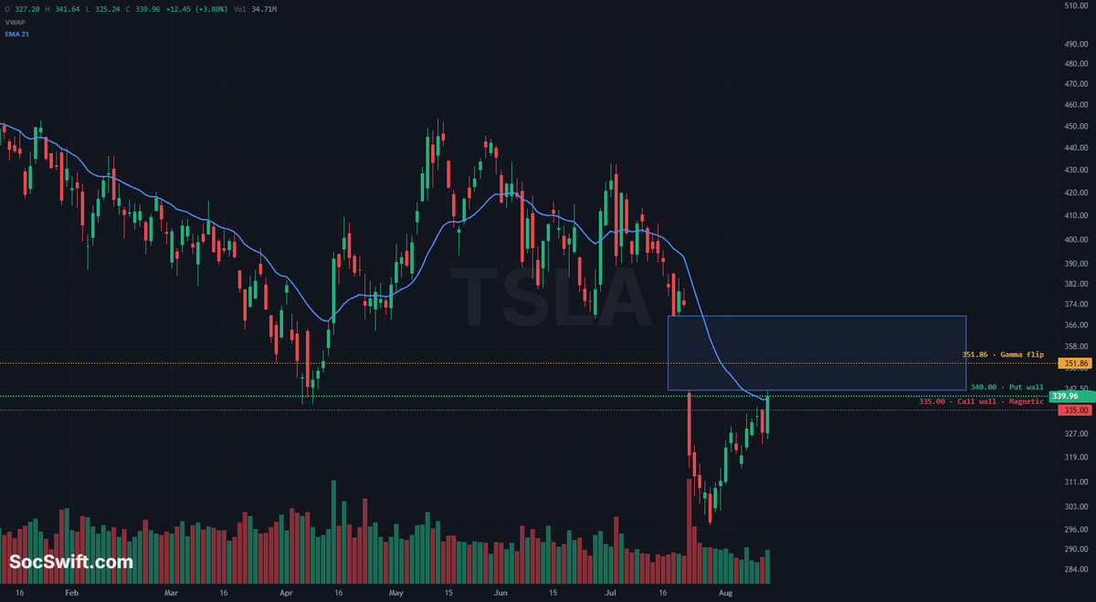 socswiftmi's tweet photo. $TSLA fans, watch this setup.
1W positioning shows $156.2M in Call flow vs. $77.6M in Put flow—67% Call dominance.
The daily chart is attempting a reversal at EMA 21, with $350 as the primary flow magnet.
Does TSLA reclaim $350 next?
#TSLA #OptionsFlow #SocSwift https://t.co/cx3VBsSoO9