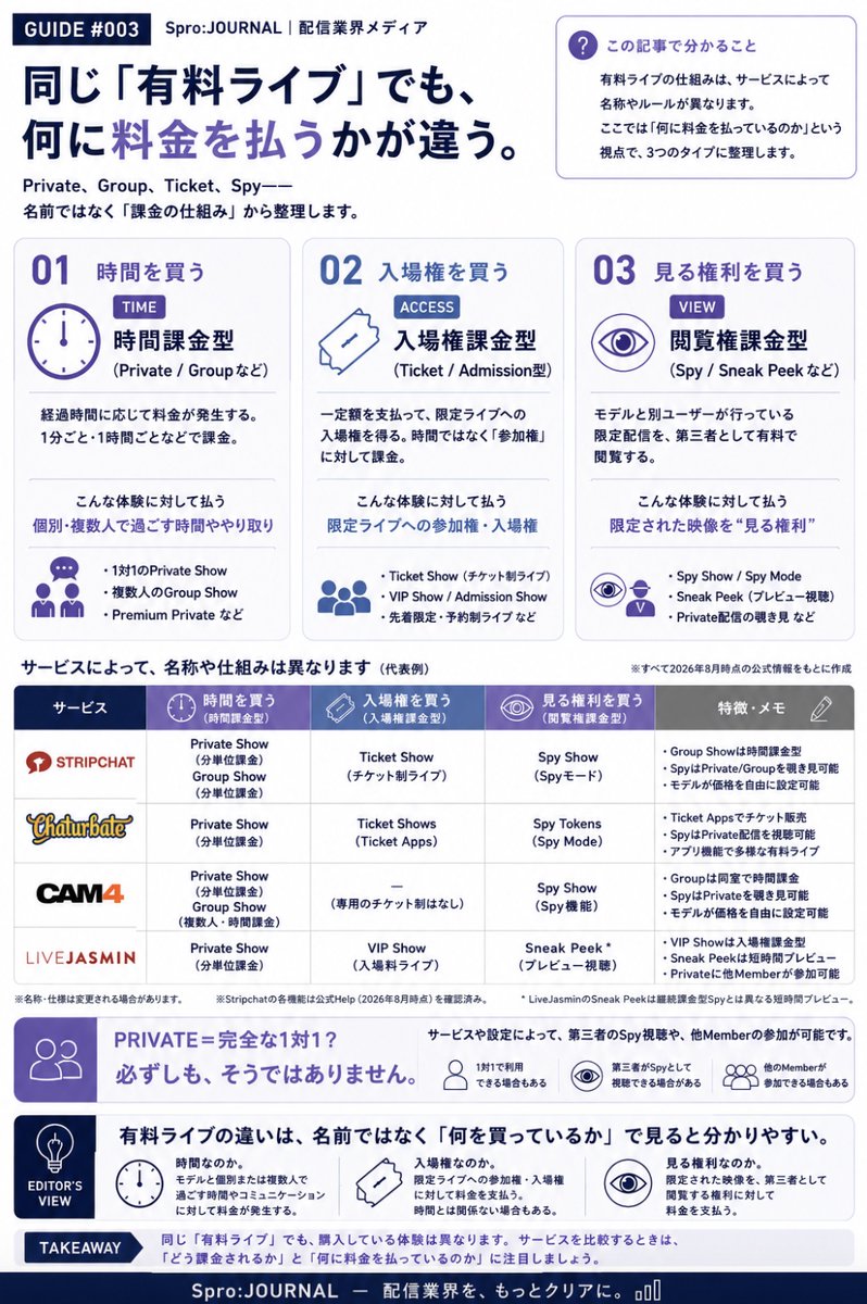 deep_ment's tweet photo. 同じ有料配信でもPrivateとTicket、違いを説明できますか？

Private、Group、Ticket、Spy。

似た言葉が並びますが、実はサービスによって「何に料金が発生するか」が違います。

"名前を覚えるより、仕組みを知る"

海外ライブ配信を理解するための基本を、一枚に整理しました。 https://t.co/MJOiRDjsSY