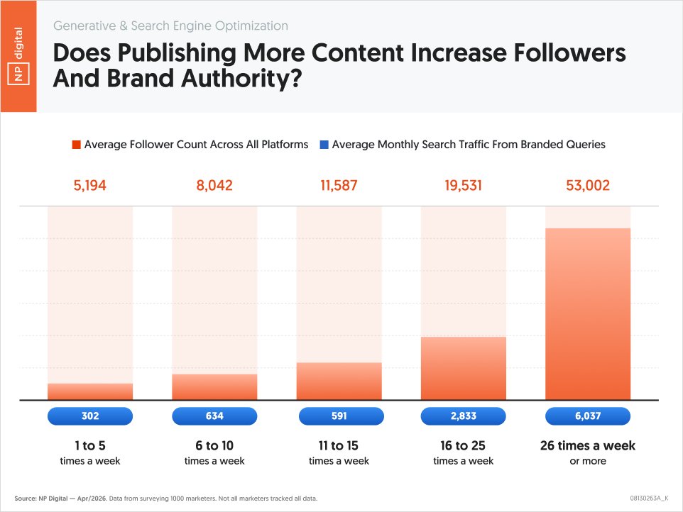 neilpatel's tweet photo. This is the difference between posting 5, 10, 15, and 25 times per week on social media.

If you post 5 times a week on average, you have 5,194 followers across all your social platforms and roughly generate 302 visitors a month from people typing in your brand name on search engines.

If you post 10 times a week, you have roughly 8,042 followers and 634 visitors from brand queries.

If you post 15 times a week, you have roughly 11,587 followers and 591 visitors from brand queries.

If you post 25 times a week, you have roughly 19,531 followers and 2833 visitors from brand queries.

If you post 26 times a week or more, you have roughly 53,002 followers and 6,037 visitors from brand queries.

Generally, the more you post, the better off you are (assuming your content is good).