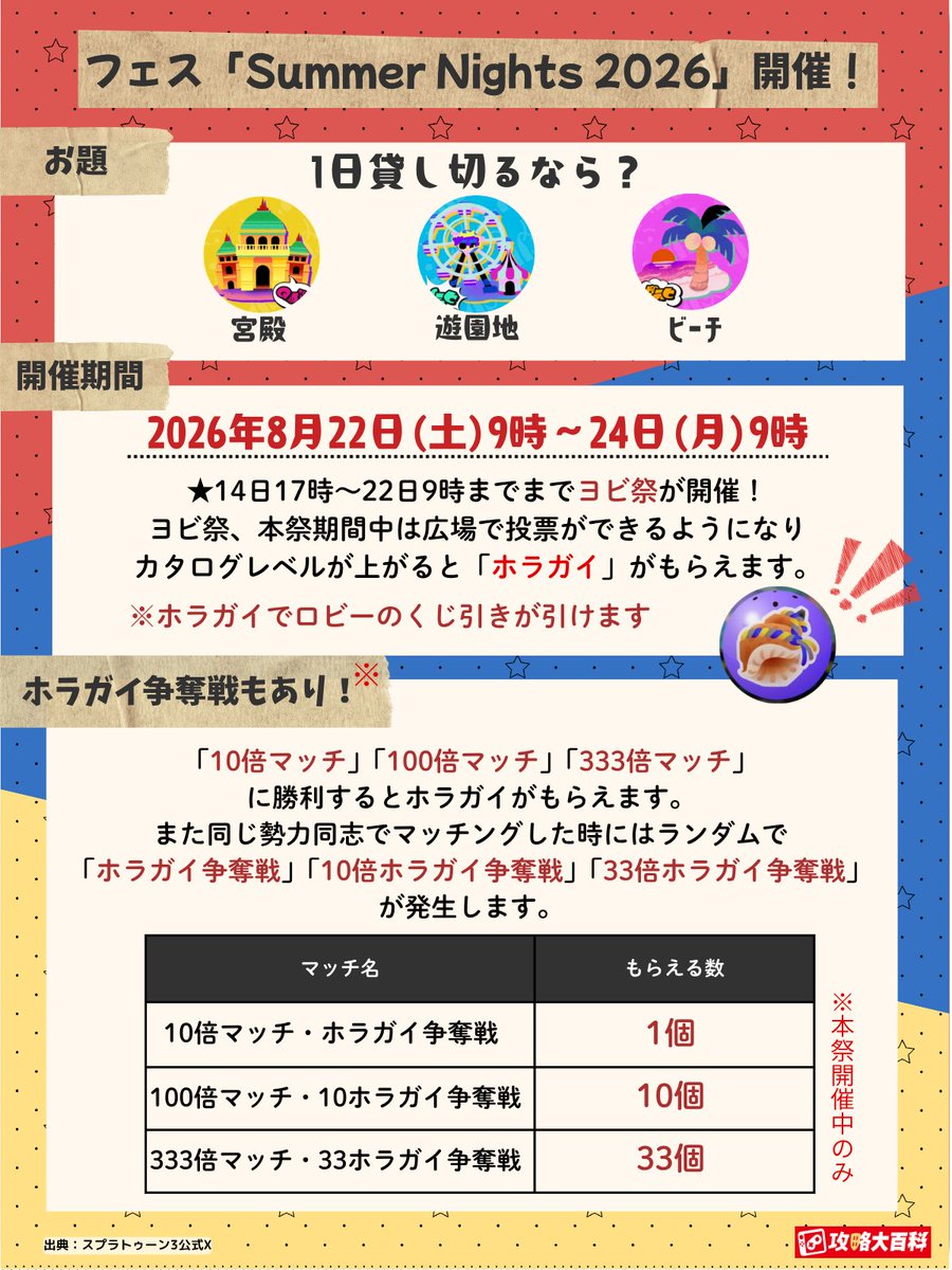 gamepedia_spla's tweet photo. 🎪フェスSummer Nights 2026のお知らせ❣️
8/22(土)9時より夏の特別なフェスSummer Nights 2026が開催されます！

今回は2024年7月に開催された夏のフェスのリバイバル開催(同じお題)となります。

まだ受け取れる夏用配布ギアもご紹介！

※前回は1位ビーチ2位遊園地3位宮殿
#スプラトゥーン3 #スプラ3 https://t.co/dSTiG51GCY