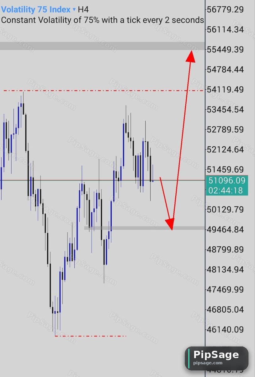 forex_backtest's tweet photo. 📢 Latest from @PipSage_bot

PAIR - VIX 75 
TIMEFRAME - H4
Look for possible buy entries from the marked POI 📉📈

🔗 RECOMMENDED PLATFORM: https://t.co/pmuSpowf63

#ForexTrading #TradingSignals #FOREX https://t.co/Rx5kqo8B7R
