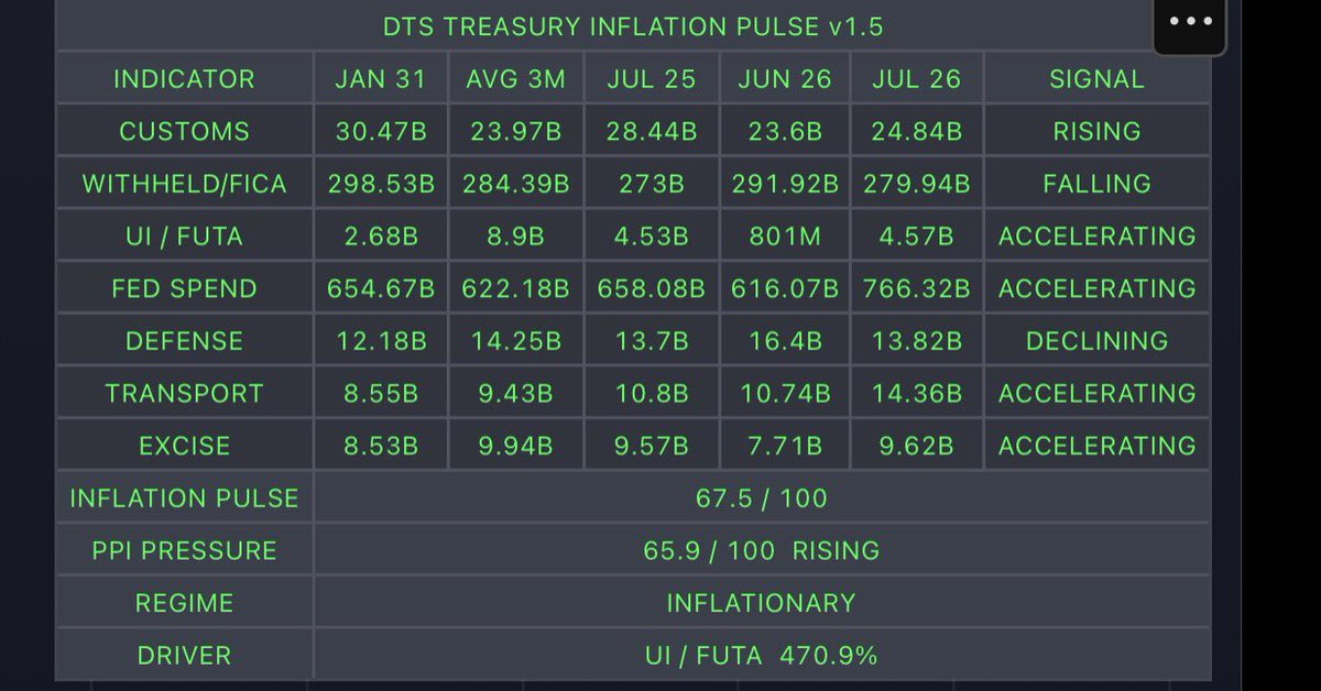 Gelubrin15's tweet photo. @DannyDayan5 An analysis of the DTS data suggests that inflation is rising, the labor market is weakening further, and unemployment is increasing. https://t.co/nk6knAZe98