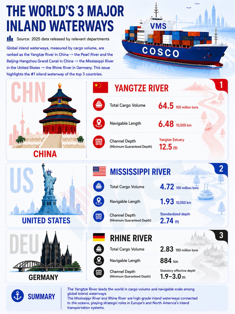VMSGROUP1995's tweet photo. Three rivers. Three continents. Three vital trade corridors. 🌍

The Yangtze, Mississippi and Rhine connect inland markets with seaports, keeping global cargo moving.

Explore their scale and role in world trade.

🔗🌐 https://t.co/CE4mxIaQWy

#InlandWaterways #Logistics https://t.co/j02gE1eM1w